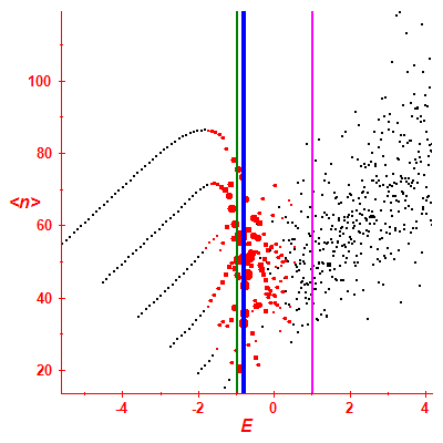 Peres lattice <N>